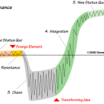 Read more about the article The Stages of an Agile Transformation