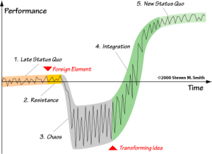 Read more about the article The Stages of an Agile Transformation